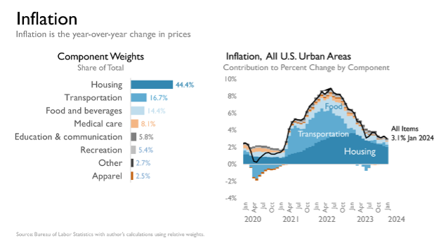 Graphs explaining cost of living and the impact of healthcare costs